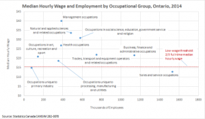 Ontario NOC-S median hourly wage and employment