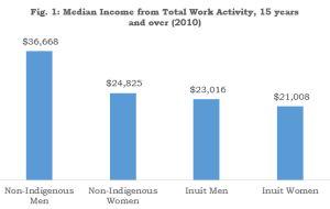 Inuit Median Income